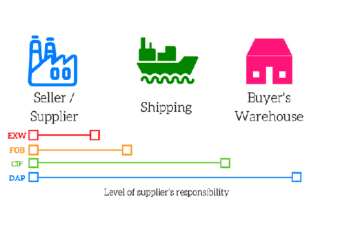 Incoterms 2020