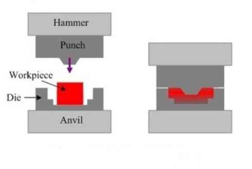 Forging Process
